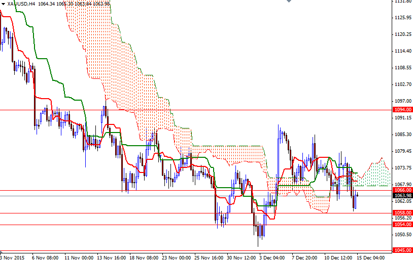 XAU/USD 4h XAU/USD 4h