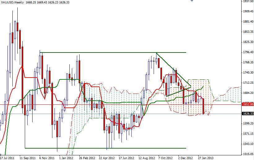 XAU/USD Grafik - 15 Şubat 2013 XAU/USD Grafik - 15 Şubat 2013