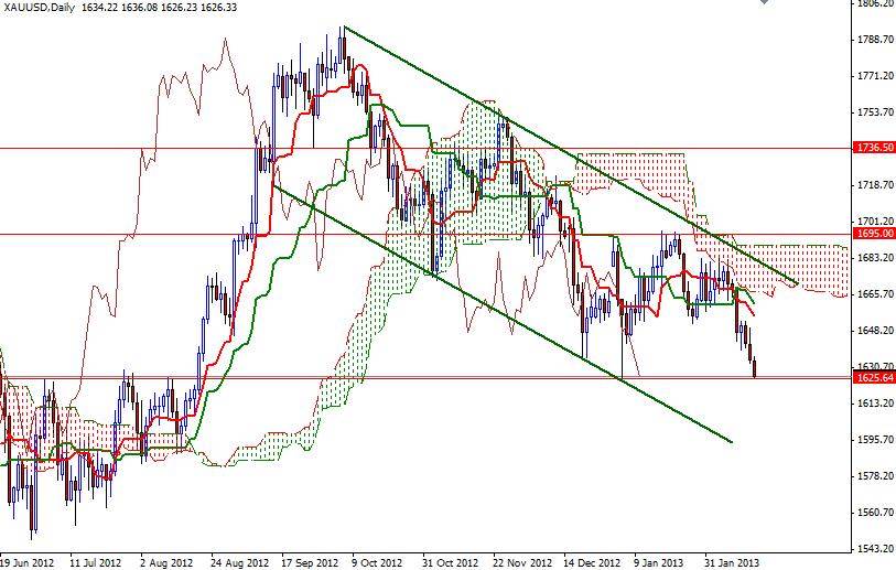 الرسم البياني اليومي للذهب مقابل الدولار - 15.02.2013