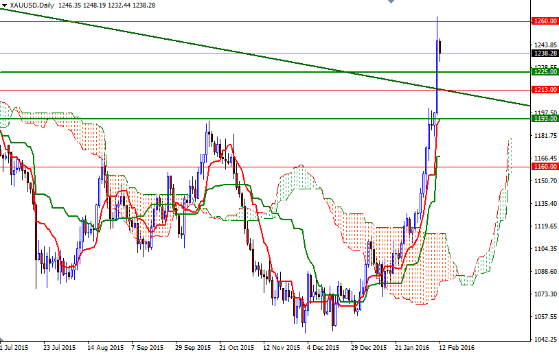 Altın Günlük Grafik - 15 Şubat 2016 Altın Günlük Grafik - 15 Şubat 2016