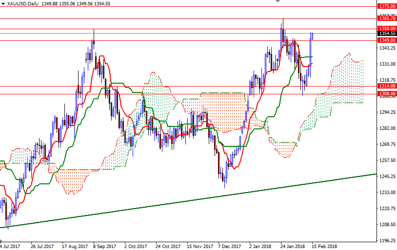 XAUUSD Daily XAUUSD Daily