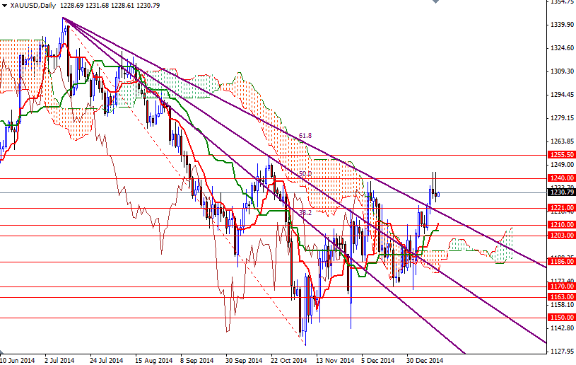 XAUUSD Daily XAUUSD Daily