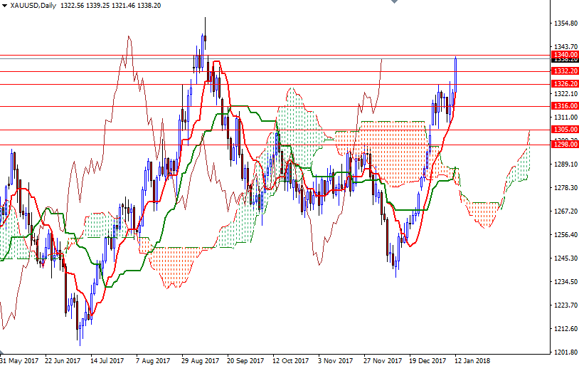 XAUUSD Daily