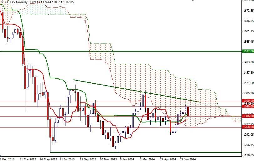 Grafico Quotazione Oro Settimanale Grafico Quotazione Oro Settimanale