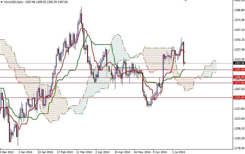 Grafico Quotazione Oro 15 Lug. 2014 Grafico Quotazione Oro 15 Lug. 2014