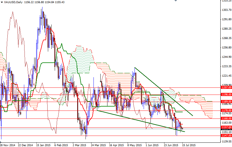 XAU/USD Daily XAU/USD Daily