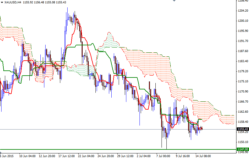 XAUUSD Daily 15 July 2015 XAUUSD Daily 15 July 2015