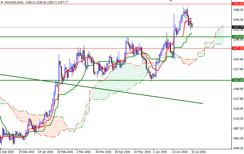 XAU/USD Daily XAU/USD Daily