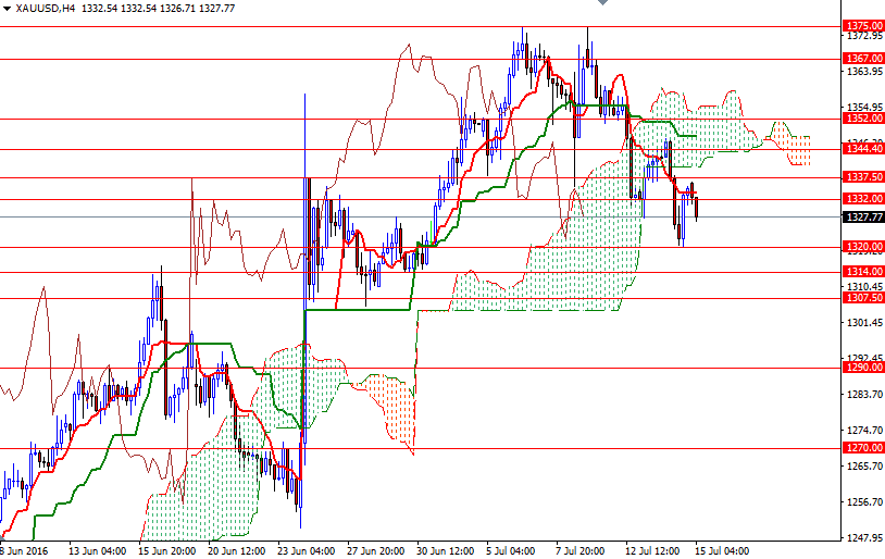XAU/USD 4h XAU/USD 4h