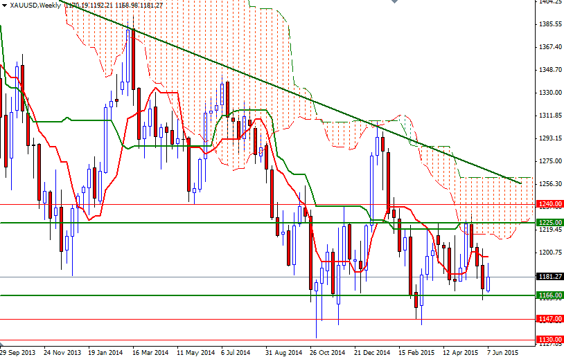 XAUUSD Week XAUUSD Week 61515