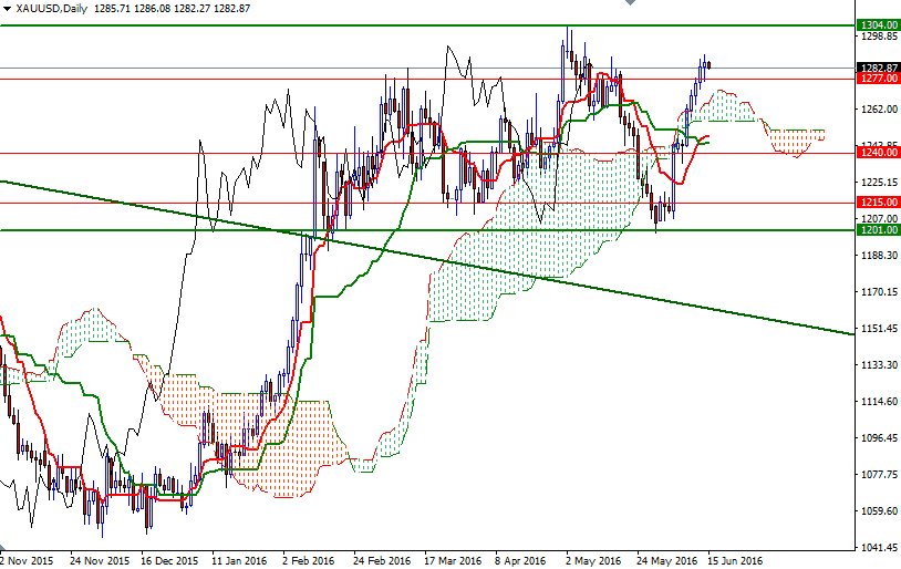 XAU/USD Daily XAU/USD Daily