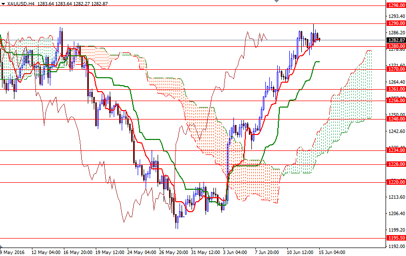 XAU/USD 4h XAU/USD 4h