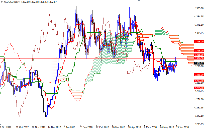 XAUUSD Daily XAUUSD daily