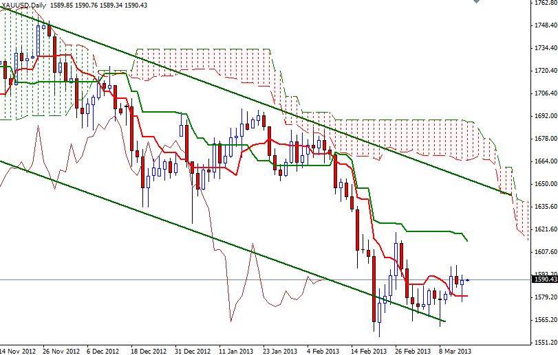 XAU/USD Günlük Grafik – 15 Mart 2013 XAU/USD Günlük Grafik – 15 Mart 2013