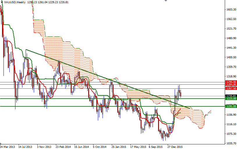 XAUUSD Weekly XAUUSD Weekly