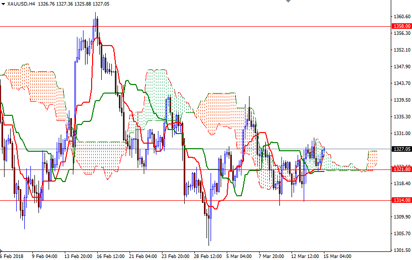 Precio del Oro, Gráfico de 4 Horas