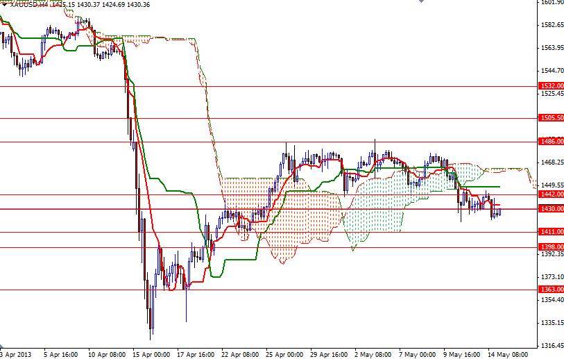 Grafico Quotazione Oro 4h 15 Maggio 2013 Grafico Quotazione Oro 4h 15 Maggio 2013