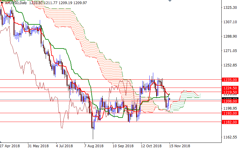 Oro, XAU/USD giornaliero