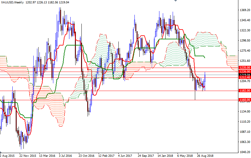 Oro, XAU/USD settimanale