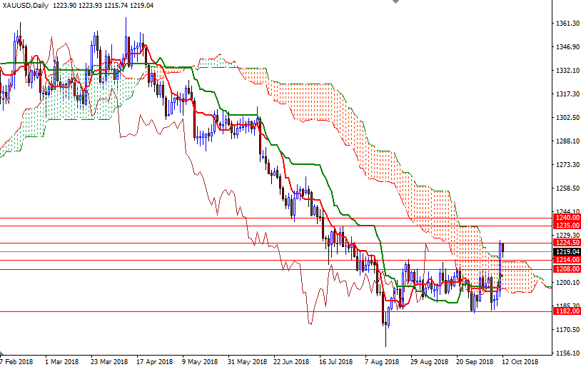 Oro, XAU/USD giornaliero