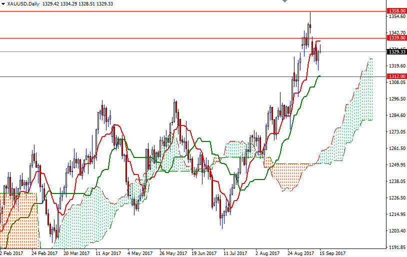 XAUUSD Daily XAUUSD Daily