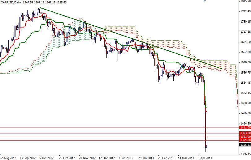 XAU/USD Günlük Grafik - 16 Nisan 2013 XAU/USD Günlük Grafik - 16 Nisan 2013