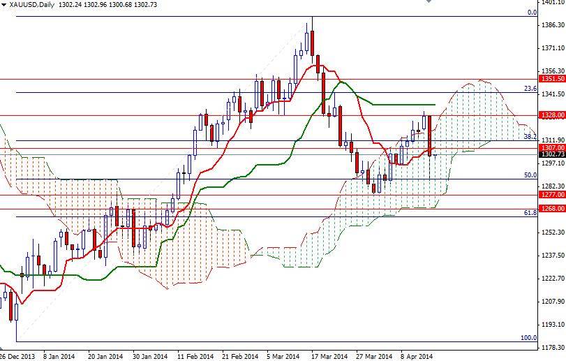 الرسم البياني اليومي للذهب مقابل الدولار الأمريكي