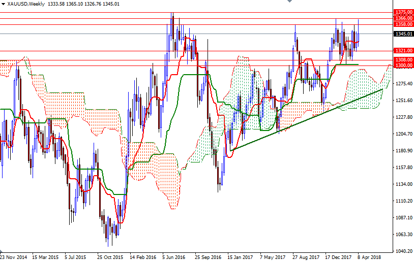 xauusd weekly xauusd weekly