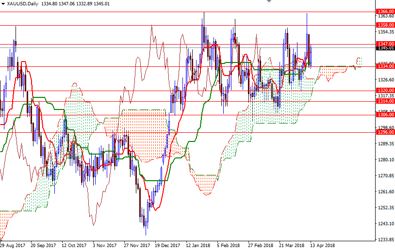 xauusd daily xauusd daily