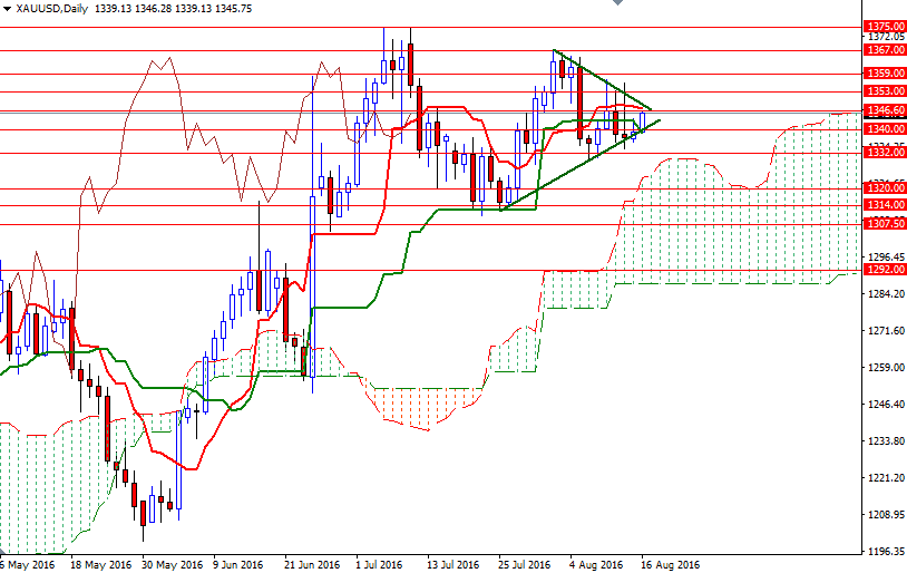 XAUUSD daily XAUUSD Daily