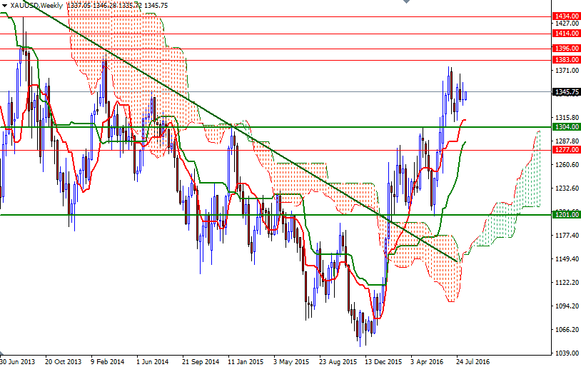 XAUUSD Weekly XAUUSD Weekly
