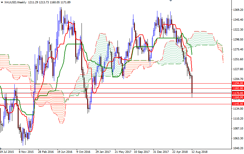 Oro, XAU/USD settimanale