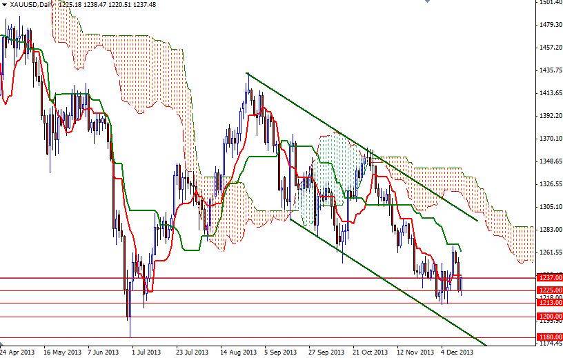 الرسم البياني اليومي للذهب مقابل الدولار الأمريكي الرسم البياني اليومي للذهب مقابل الدولار الأمريكي