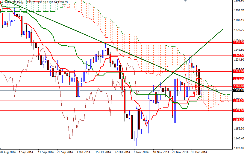 XAUUSD Daily XAUUSD Daily 121614