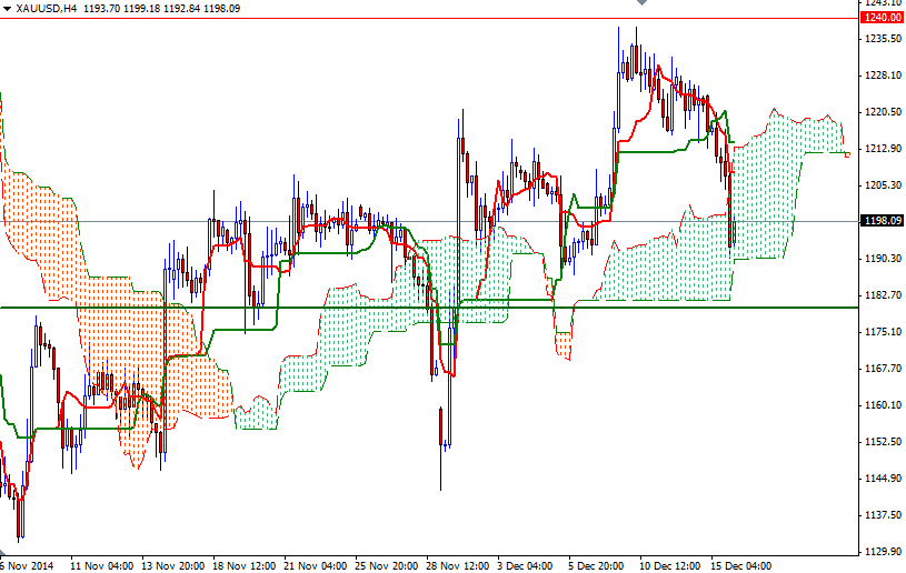 XAUUSD h4 XAUUSD h4 121614