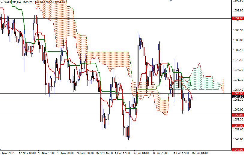 XAU/USD 4h XAU/USD 4h