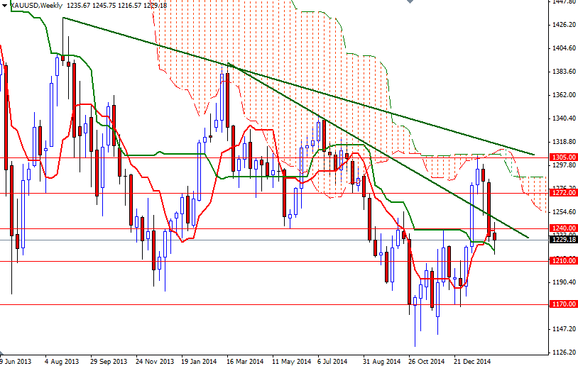 XAUUSD Weekly XAUUSD Weekly