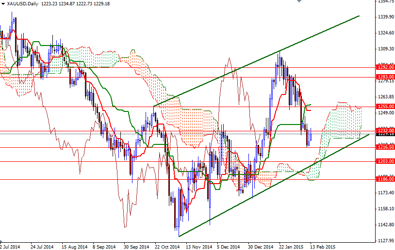 XAUUSD Daily XAUUSD Daily