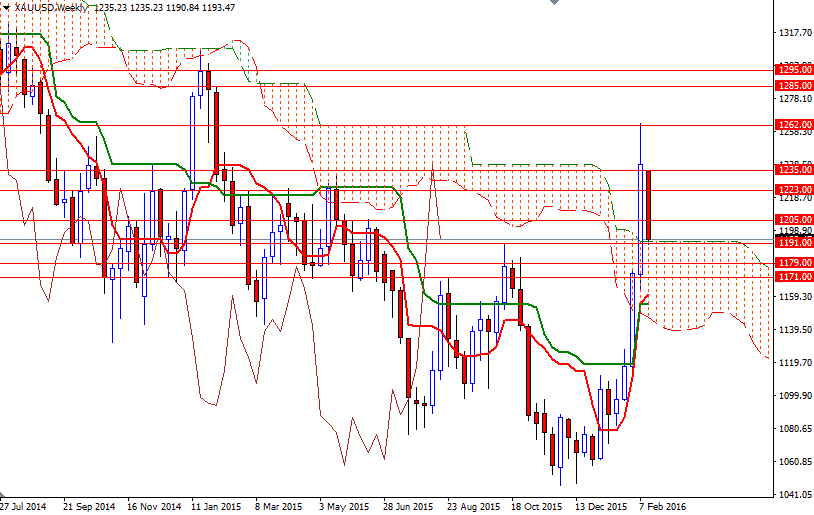 Altın Haftalık Grafik - 16 Şubat 2016