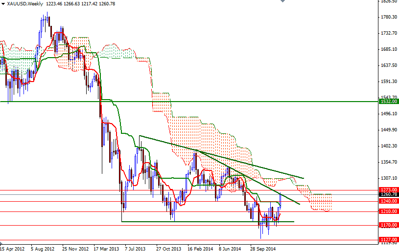 XAUUSD Week XAUUSD Week 11615