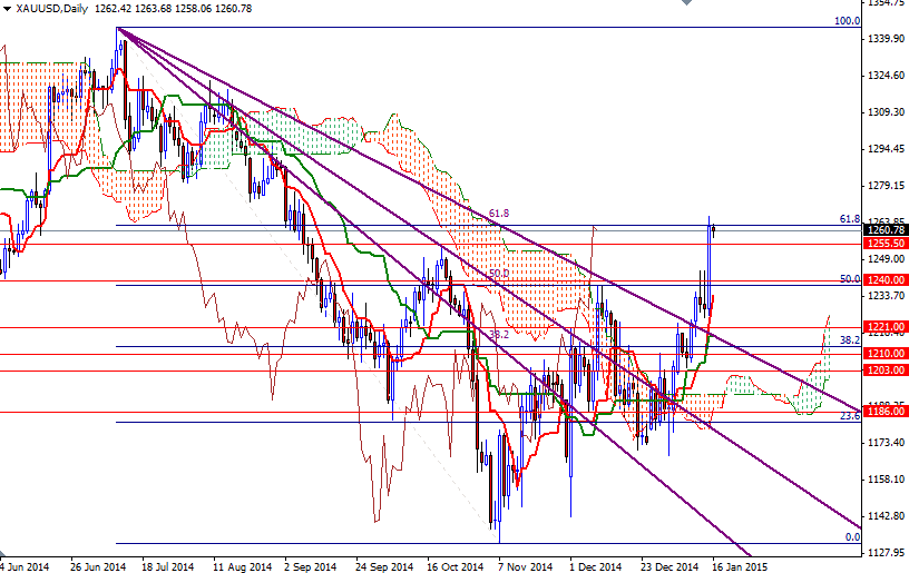 XAUUSD Daily XAUUSD Daily 11625
