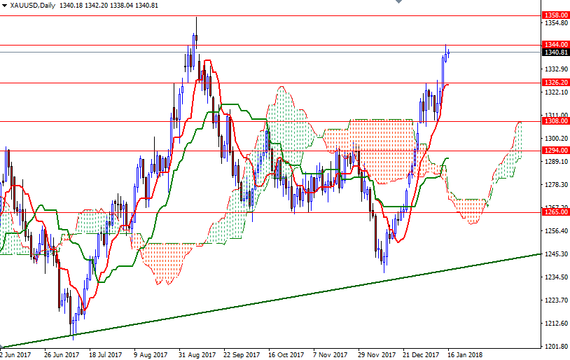 Previsioni Oro, XAU/USD Daily Previsioni Oro, XAU/USD Daily