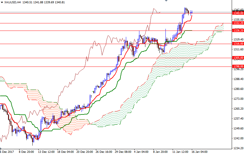 Previsioni Oro, XAU/USD H4 Previsioni Oro, XAU/USD H4