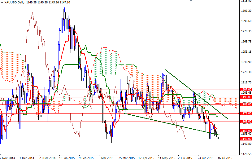 XAUUSD Daily 16 July 2015 XAUUSD Daily 16 July 2015