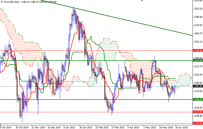 XAUUSD Daily 61615