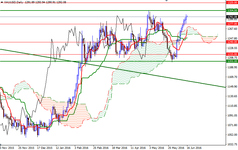 XAU/USD Daily XAU/USD Daily