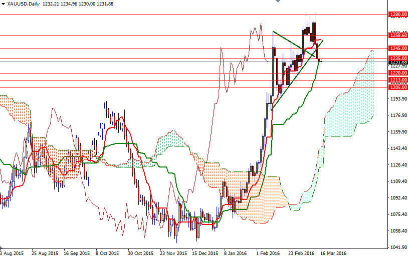 XAUUSD Daily XAUUSD Daily
