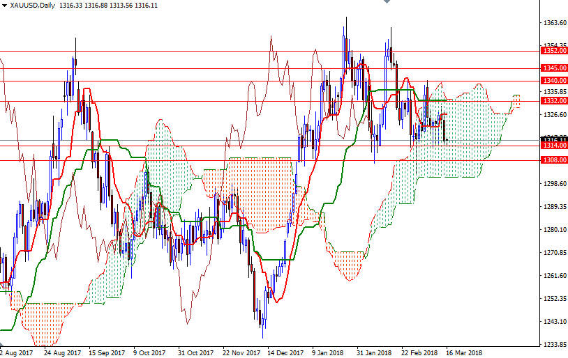 Precio del Oro hoy Precio del Oro hoy