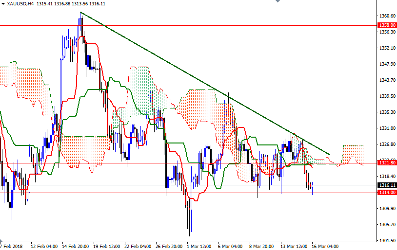 Precio del Oro, Gráfico de 4 Horas Precio del Oro, Gráfico de 4 Horas