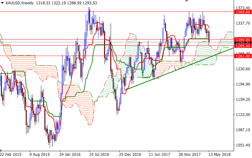 XAUUSD Week XAUUSD Week